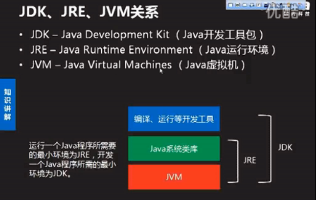 Java开发环境-JDK、JRE、JVM关系