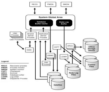 Oracle体系结构理论篇