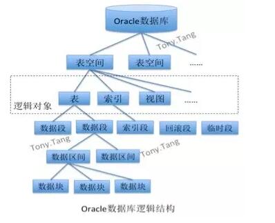 【Oracle体系结构理论篇】