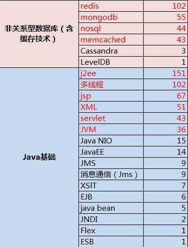 Java 工程师技能表