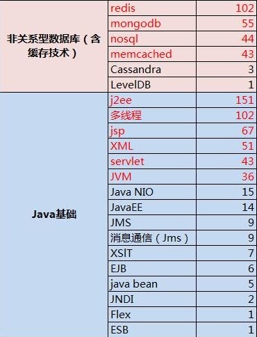 Java 工程师技能表