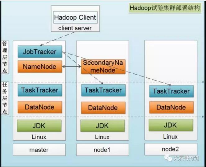 Hadoop基本介绍与环境基础