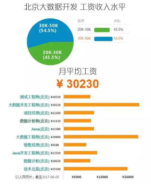 【北京“大 数 据”就业的前景及平均工资】
