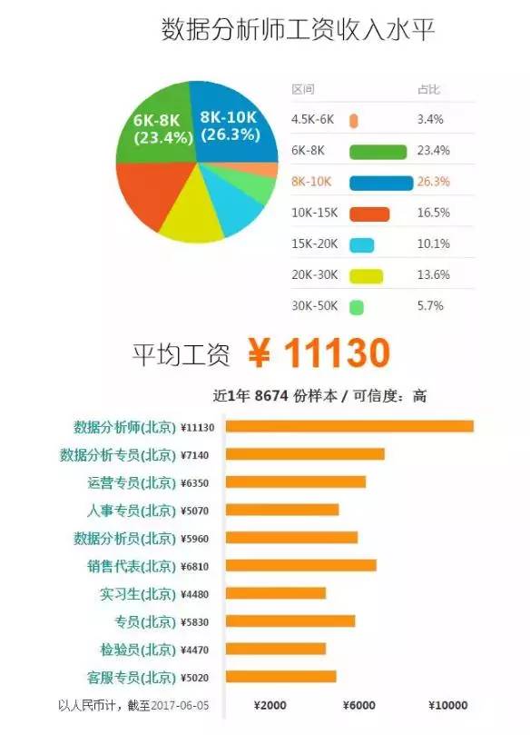 【北京“大 数 据”分析师平均工资】