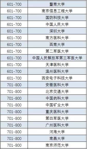 【世界大学学术排名：中国57校跻身500强，清华首入50强】