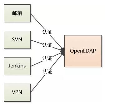 小白科普：LDAP有什么用？