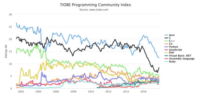TIOBE 11月编程语言排行榜：Java宝刀不老