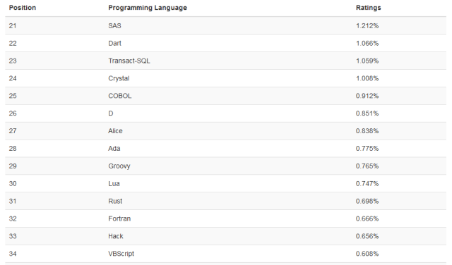 TIOBE 11月编程语言排行榜：Java宝刀不老