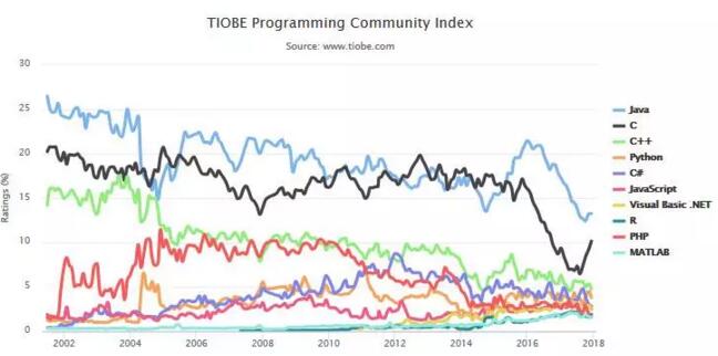 2017年12月编程语言排行榜：java稳居榜首