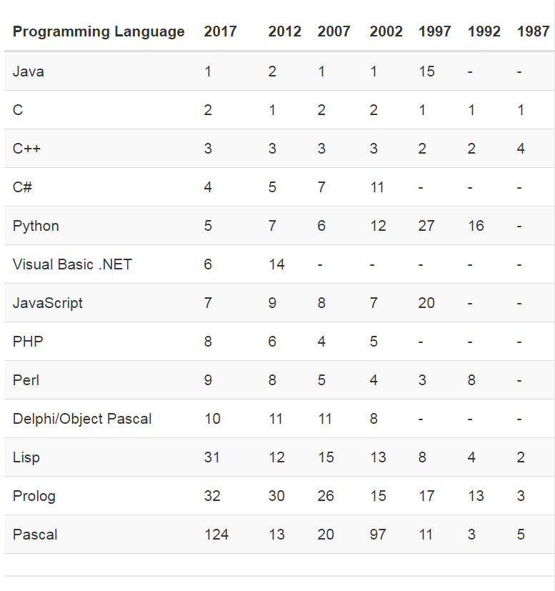 2017年12月编程语言排行榜：java稳居榜首