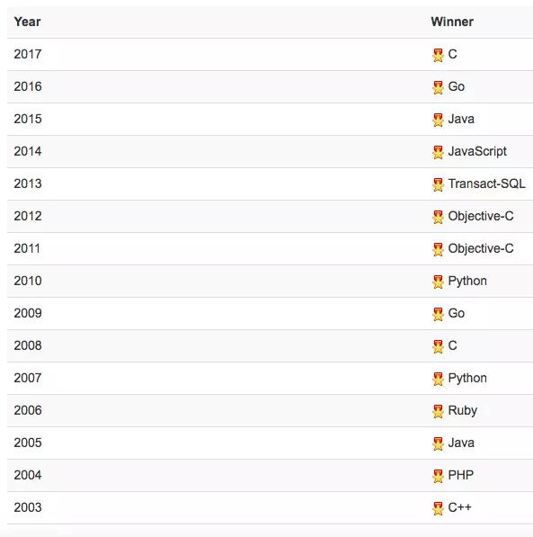 1月编程语言排行榜：Java再次夺冠