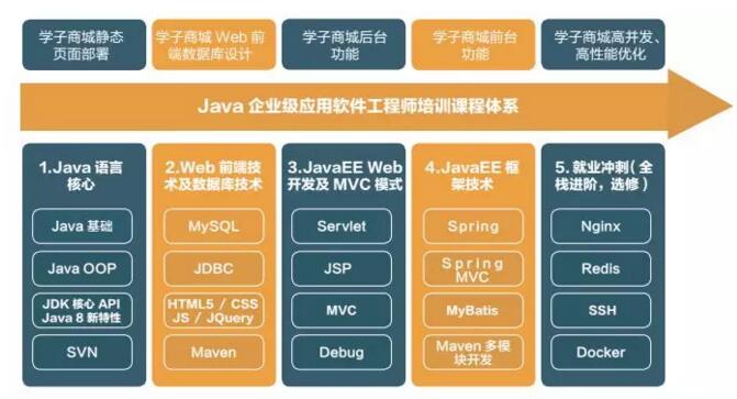 自学Java有哪几个必备条件？