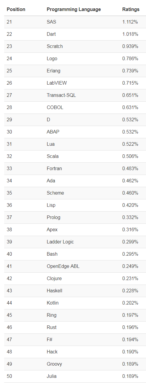 TIOBE 2月编程语言排行榜：JAVA第一