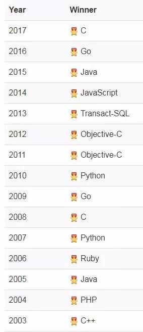 TIOBE 2月编程语言排行榜：JAVA第一