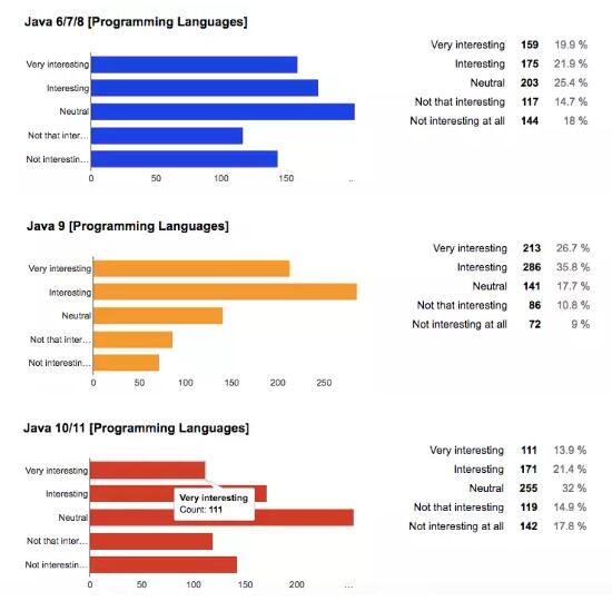 2018 编程语言关注度调查：Java 9 关注度上升