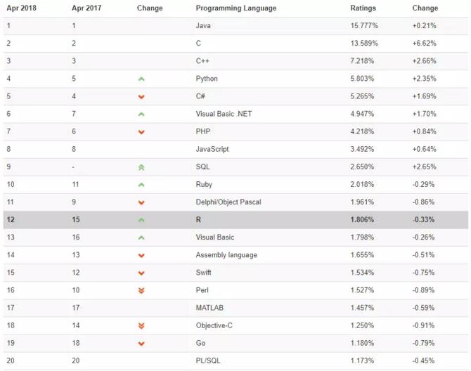 4 月编程语言排行榜：Java第一，涨幅最高