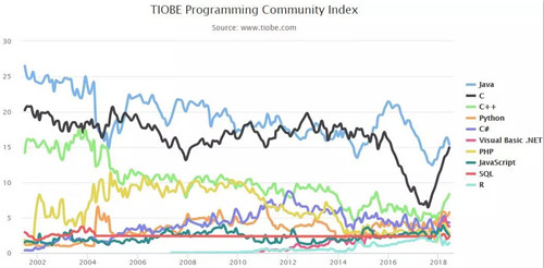 Top 10 编程语言 TIOBE 指数走势（2002-2018）