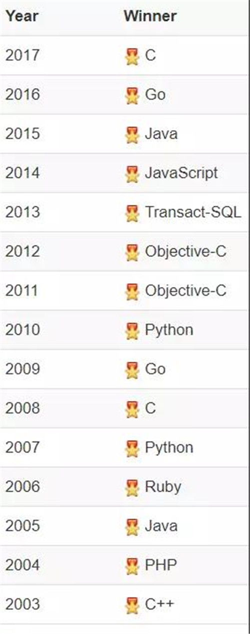 编程语言“名人榜”（ 2003-2017）