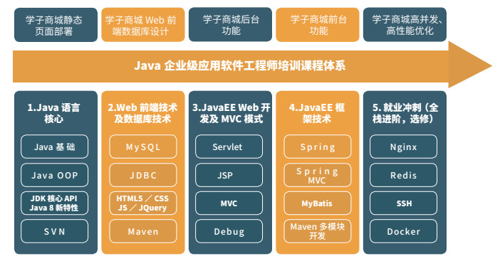 达内Java培训课程1