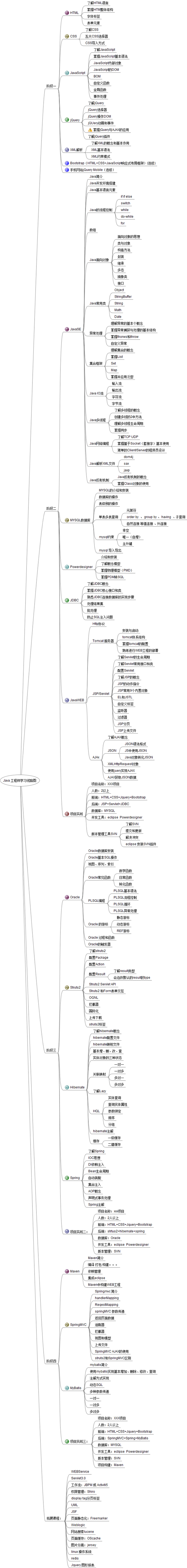 Java学习路线规划图