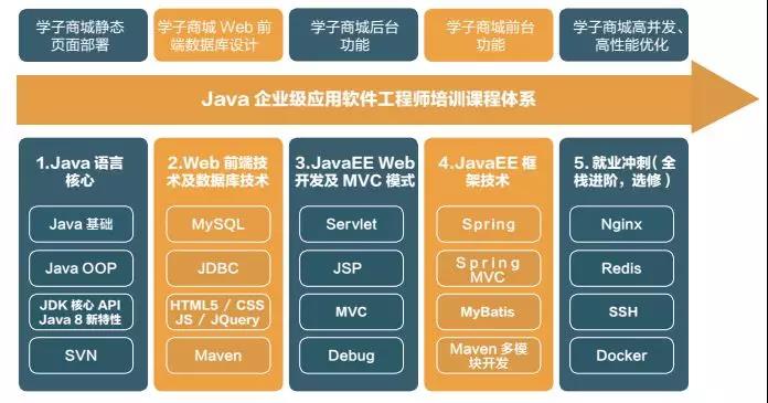 达内Java培训低五阶段