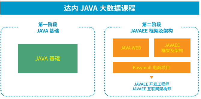 达内Java大数据培训课程体系1