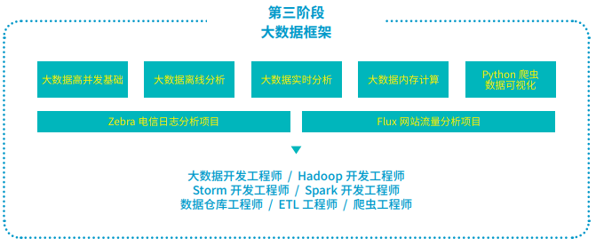 达内Java大数据培训课程体系2