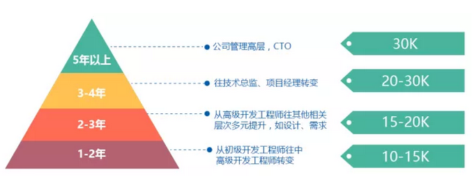 java是什么就业前景到底好不好