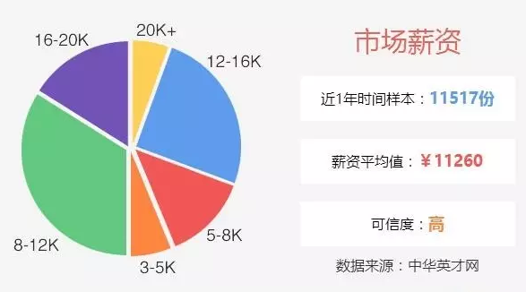 Java就业前景和工作