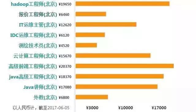 学习Java大数据发展前途如何