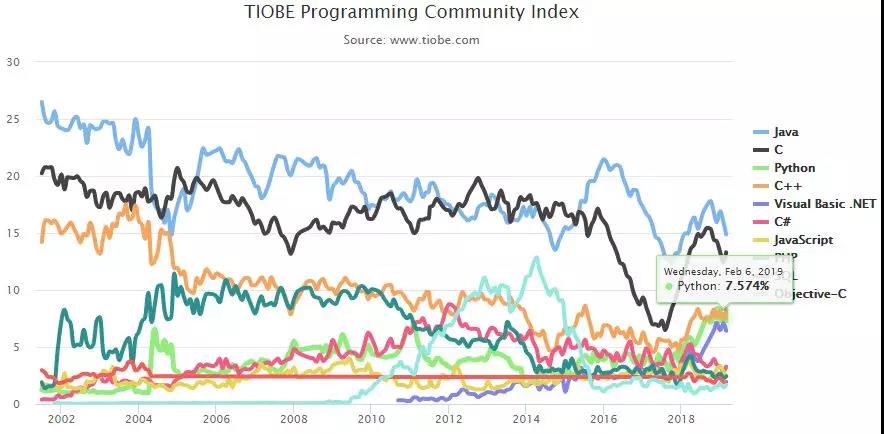 Java工程师行业前景怎么样,TOP 10 编程语言 TIOBE 指数走势(2002-2018)