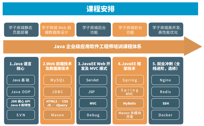达内Java培训课程模块