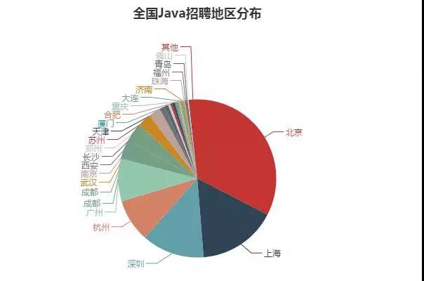 全国各地Java就业薪资情况