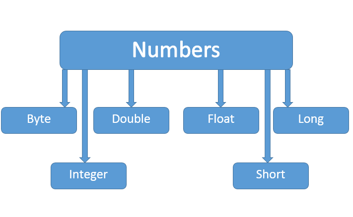 Java Number & Math 类