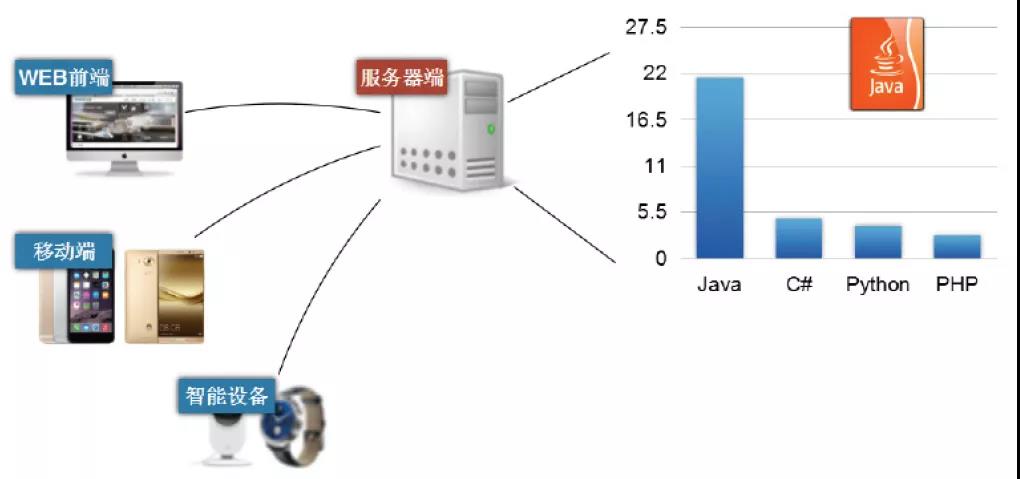Java——服务器端编程语言