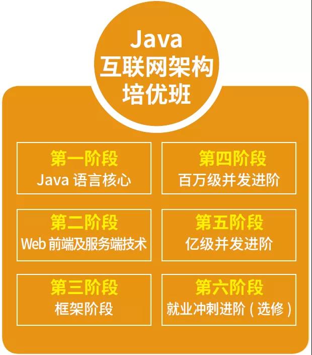 达内Java互联网培训培优班