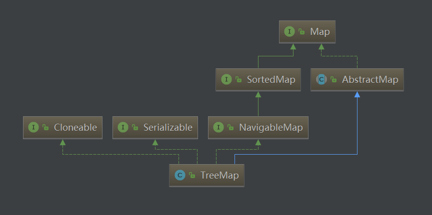 如果在调用TreeMap的构造函数时没有指定比较器，则根据key执行自然排序