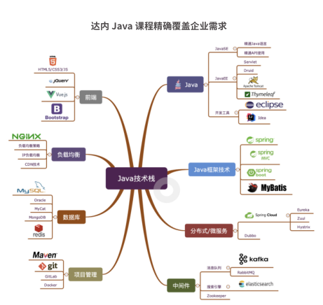 学习Java大数据需要掌握哪些Java技能