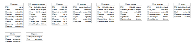 达内Java学员作品数据库表
