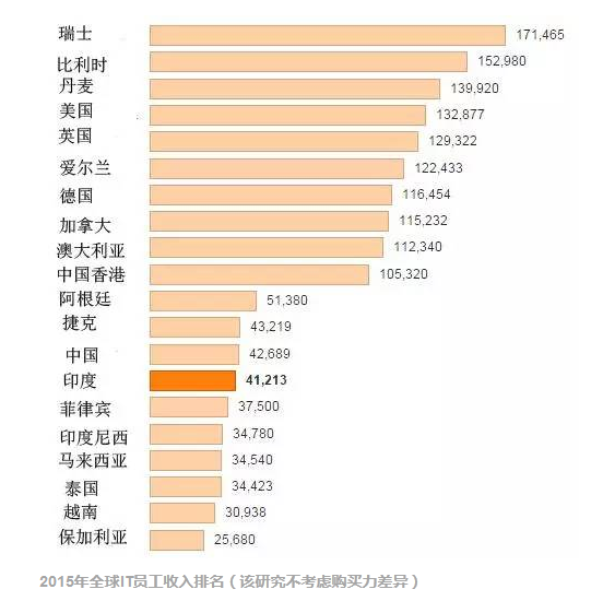 震惊了!中国IT人员平均年薪27万元 全球排名13