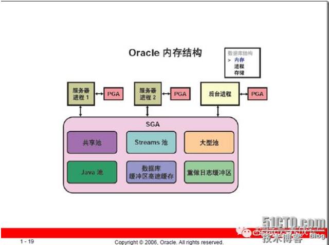 【Oracle体系架构】