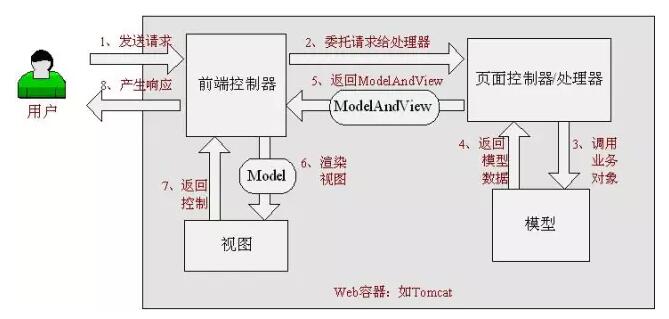 【java web 前端到后台常用框架介绍】