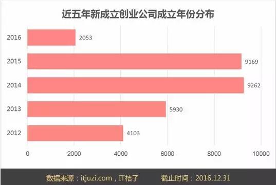 【2016年中国互联网创业格局概述，新成立公司不足去年四分之一】