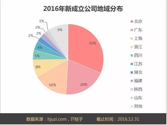 【2016年中国互联网创业格局概述，新成立公司不足去年四分之一】