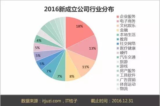 【2016年中国互联网创业格局概述，新成立公司不足去年四分之一】