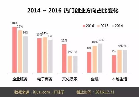 【2016年中国互联网创业格局概述，新成立公司不足去年四分之一】