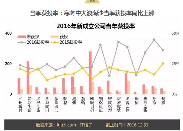 【2016年中国互联网创业格局概述，新成立公司不足去年四分之一】