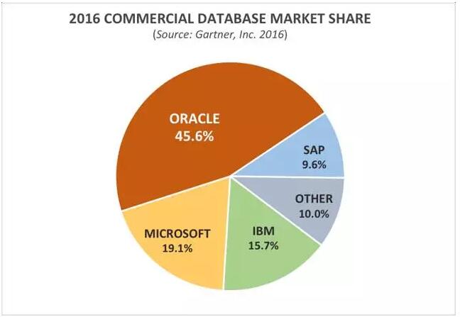 【商用数据库之死：Oracle面临困境】