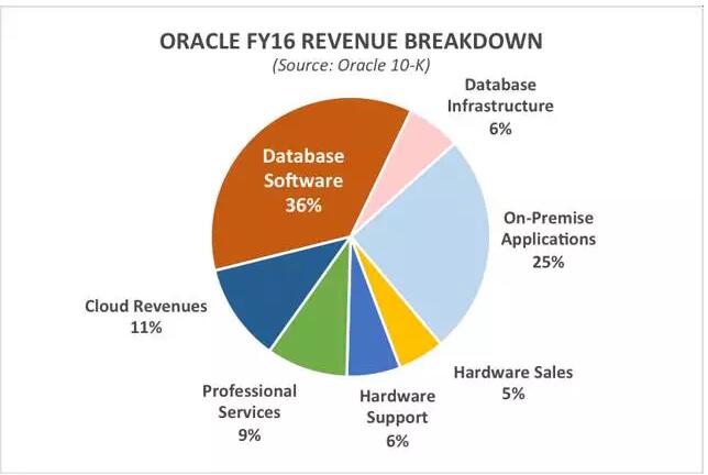 【商用数据库之死：Oracle面临困境】