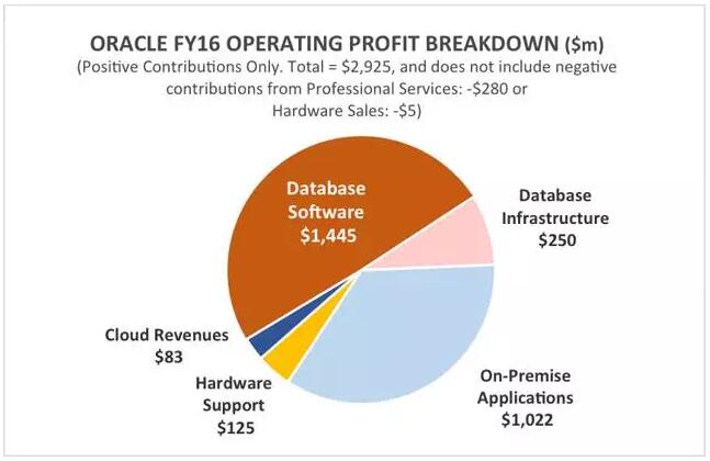 【商用数据库之死：Oracle面临困境】